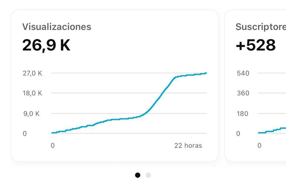 Captura móvil con 26,9 mil visualizaciones y +528 suscriptores en 22 horas.