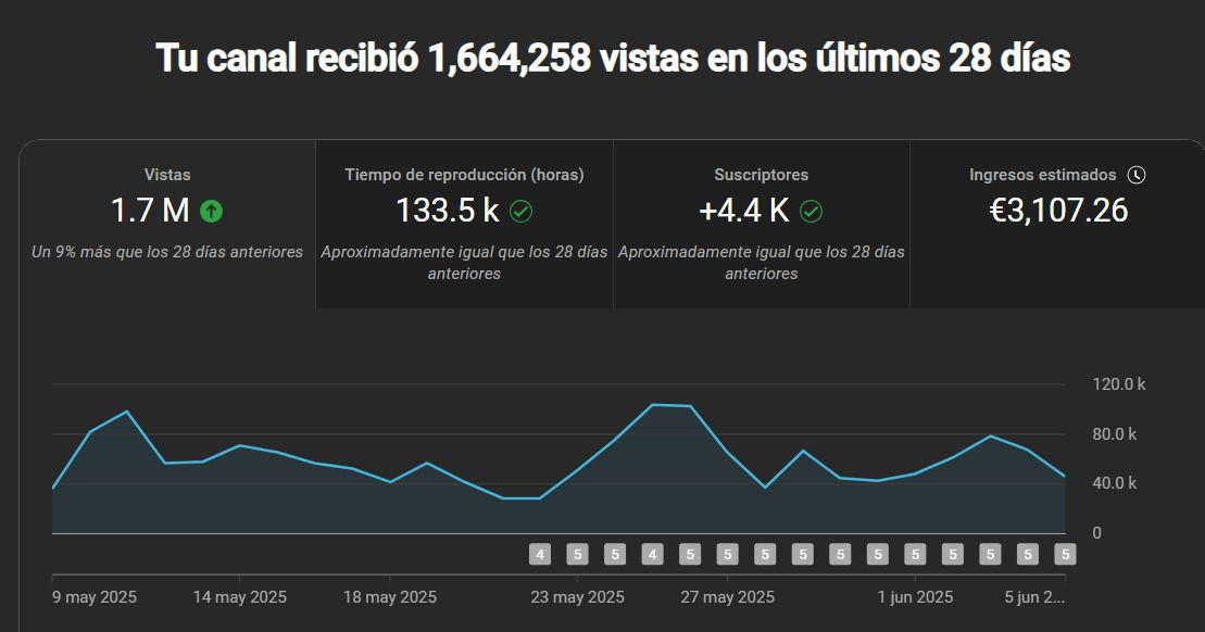 Captura con 1,7 M de vistas, 133,5 mil horas, +4,4 mil suscriptores y 3.107,26 € en 28 días.