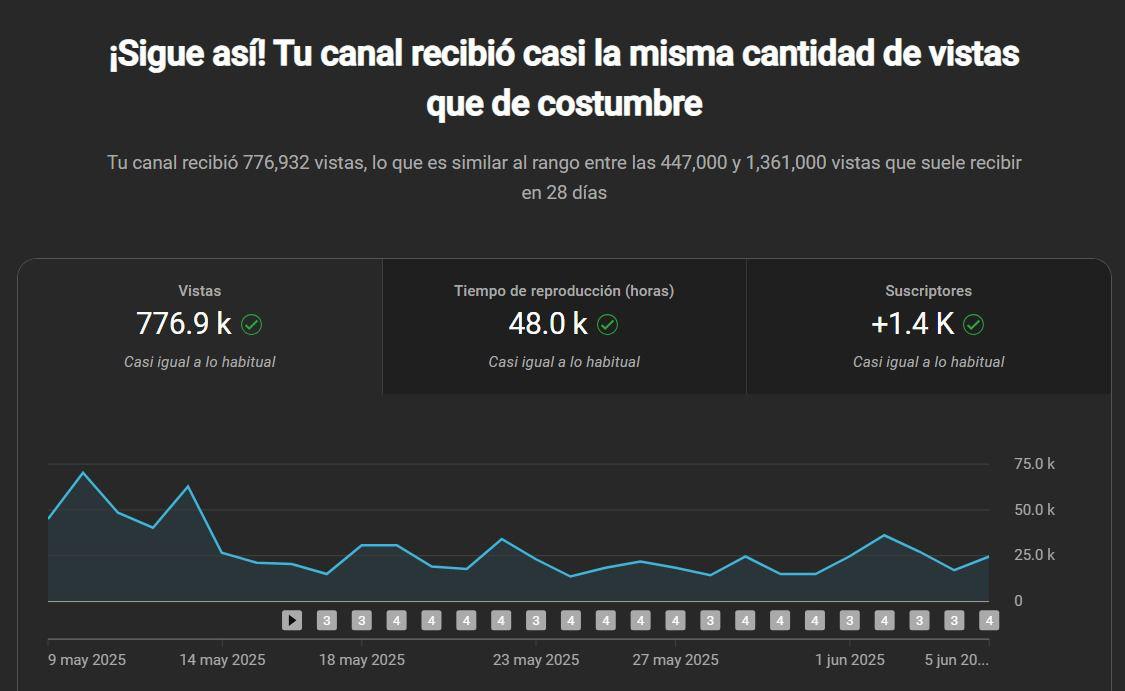 Captura con casi la misma cantidad de vistas que de costumbre y 776.932 vistas en 28 días.