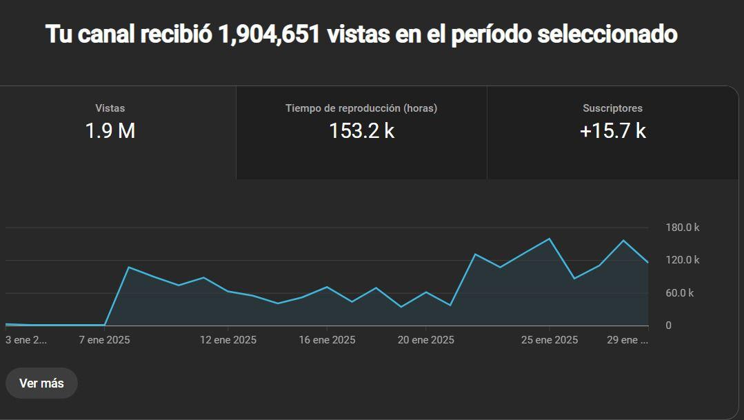 Captura con 776,9 mil vistas, 48 mil horas y +1,4 mil suscriptores en 28 días.