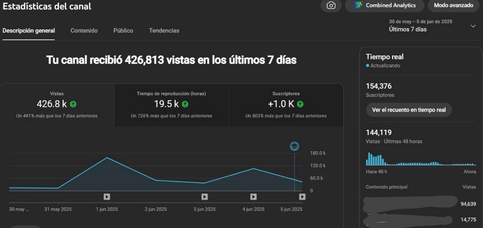 Captura con 426.813 vistas en los últimos 7 días, 19,5 mil horas y +1,0 mil suscriptores.