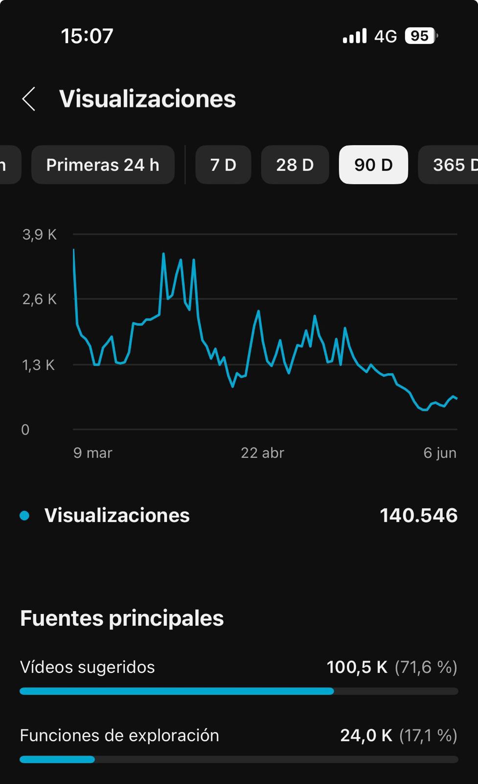 Captura móvil de visualizaciones con 140.546 vistas en 90 días y fuentes principales de tráfico.
